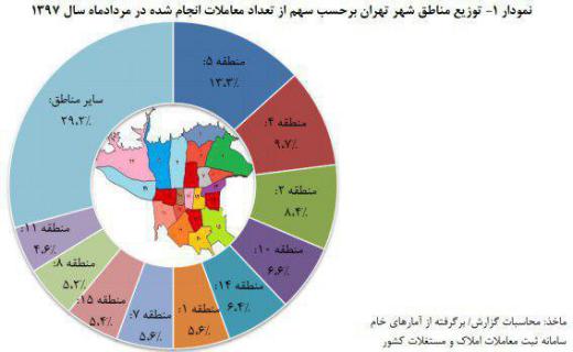 ساختمانیها توجه کنند!.. مناطق ۴ و ۵ تهران همچنان پرمعامله‌ترین مناطق تهران هستند
